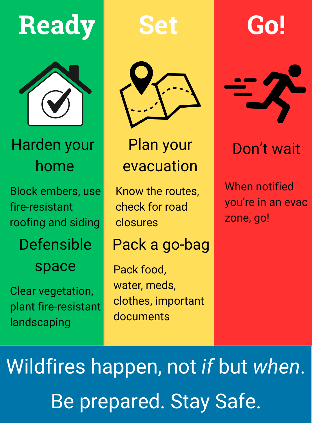 wildfire safety graphic using the “Ready, Set, Go!” framework. The Ready section advises hardening homes with fire-resistant roofing and siding, creating defensible space, and clearing vegetation. The Set section recommends planning evacuation routes, checking road closures and packing a go-bag with food, water, medications, clothing and important documents. The Go! section urges residents to evacuate immediately when notified they are in an evacuation zone. The graphic says, “Wildfires happen, not if but when. Be prepared. Stay Safe.”